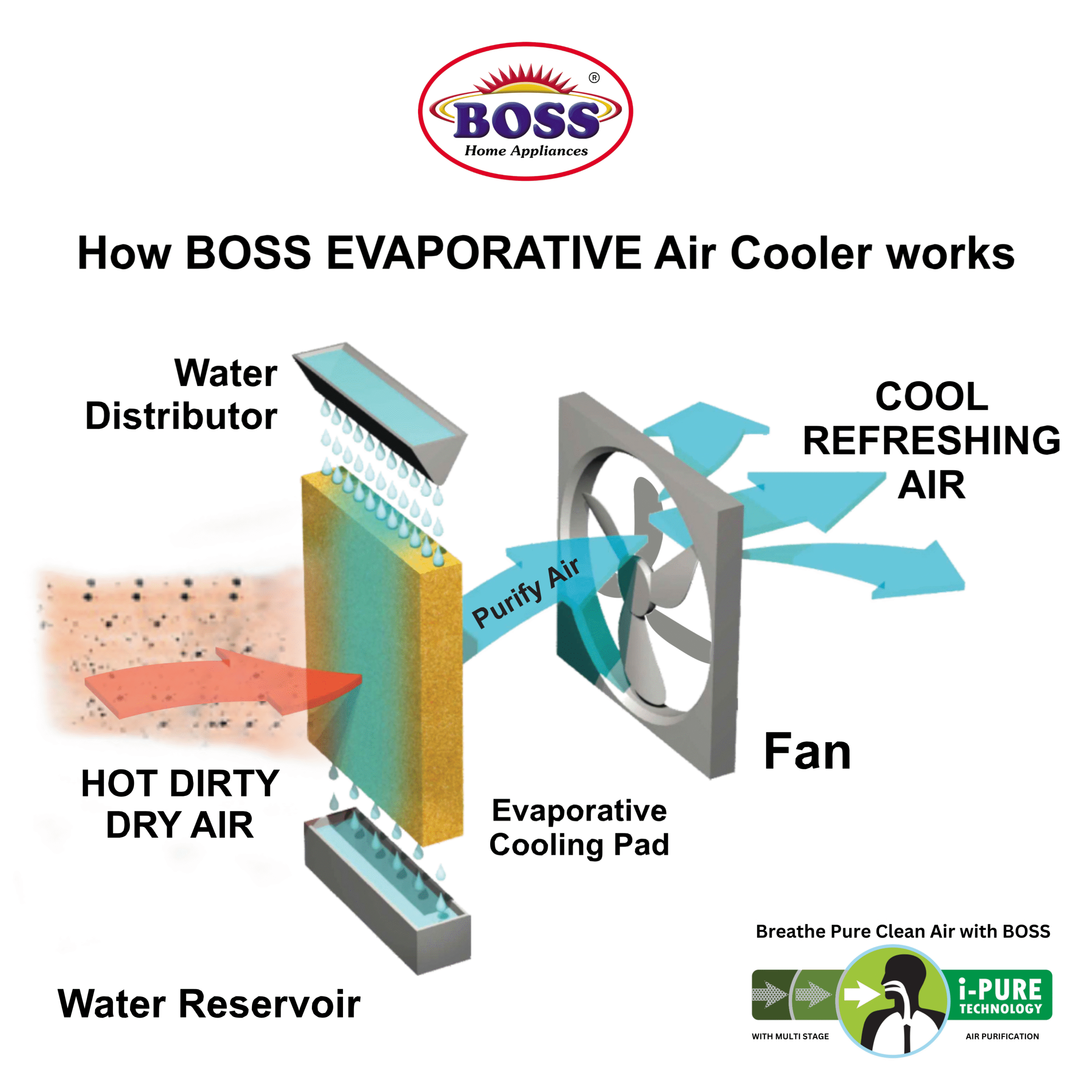 Boss ECM-6500 IB Air Cooler - Image 2